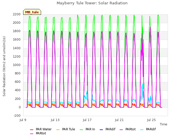 Explore the graph:Mayberry Tule Tower: Solar Radiation in a new window