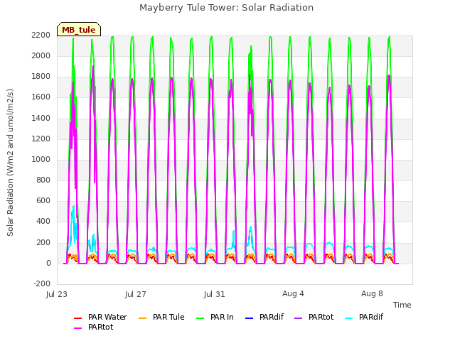 Explore the graph:Mayberry Tule Tower: Solar Radiation in a new window