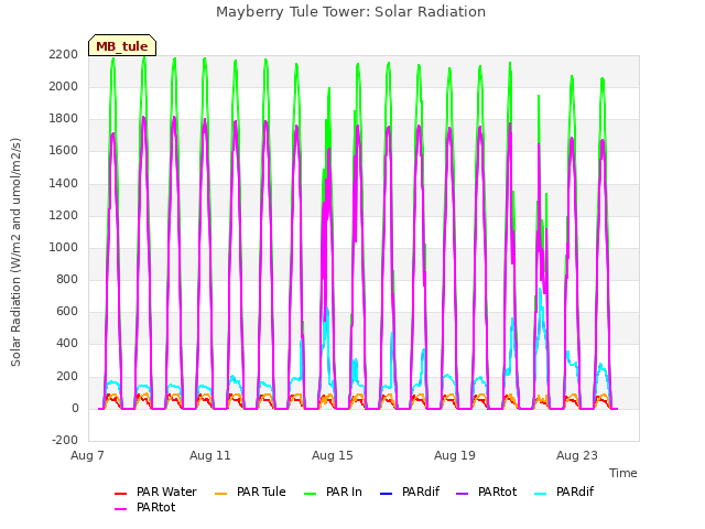 Explore the graph:Mayberry Tule Tower: Solar Radiation in a new window