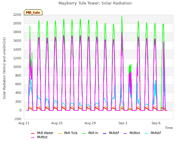 Explore the graph:Mayberry Tule Tower: Solar Radiation in a new window