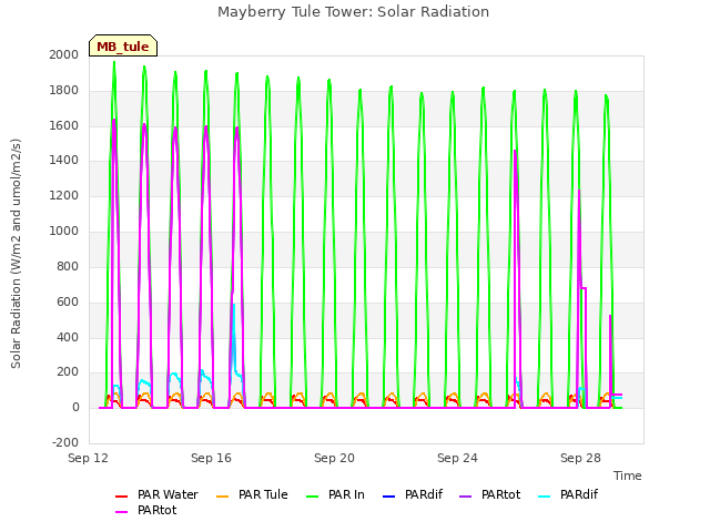 Explore the graph:Mayberry Tule Tower: Solar Radiation in a new window