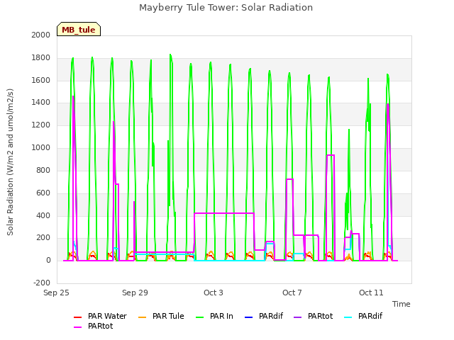 Explore the graph:Mayberry Tule Tower: Solar Radiation in a new window