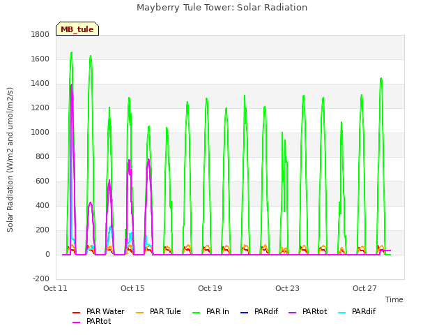 Explore the graph:Mayberry Tule Tower: Solar Radiation in a new window