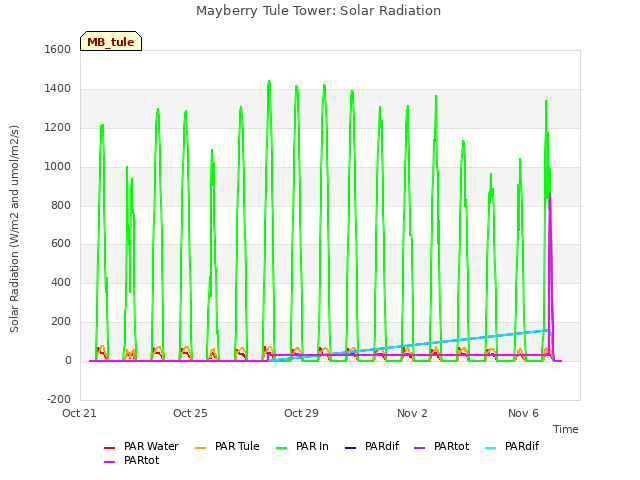 Explore the graph:Mayberry Tule Tower: Solar Radiation in a new window