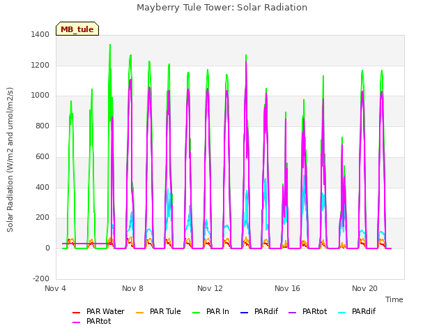 Explore the graph:Mayberry Tule Tower: Solar Radiation in a new window