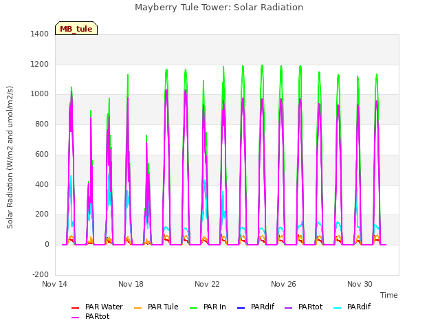 Explore the graph:Mayberry Tule Tower: Solar Radiation in a new window