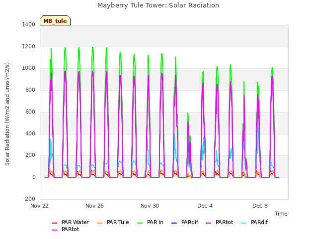 Explore the graph:Mayberry Tule Tower: Solar Radiation in a new window