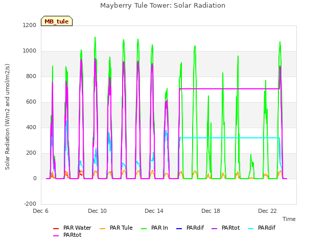 Explore the graph:Mayberry Tule Tower: Solar Radiation in a new window