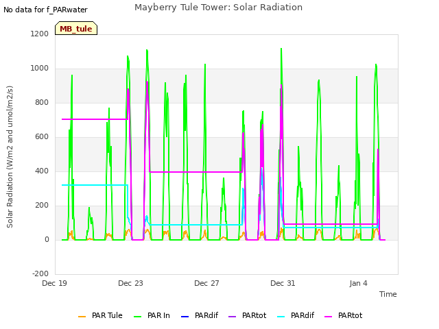 Explore the graph:Mayberry Tule Tower: Solar Radiation in a new window