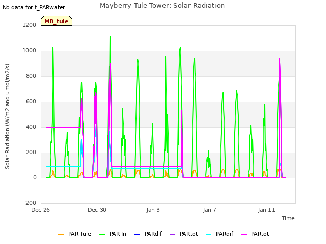 Explore the graph:Mayberry Tule Tower: Solar Radiation in a new window