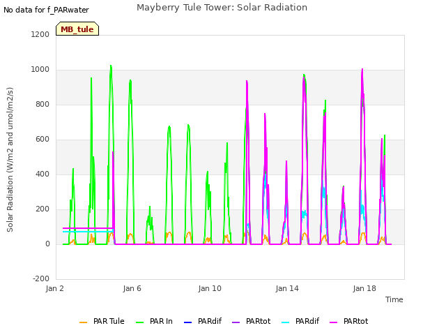 Explore the graph:Mayberry Tule Tower: Solar Radiation in a new window