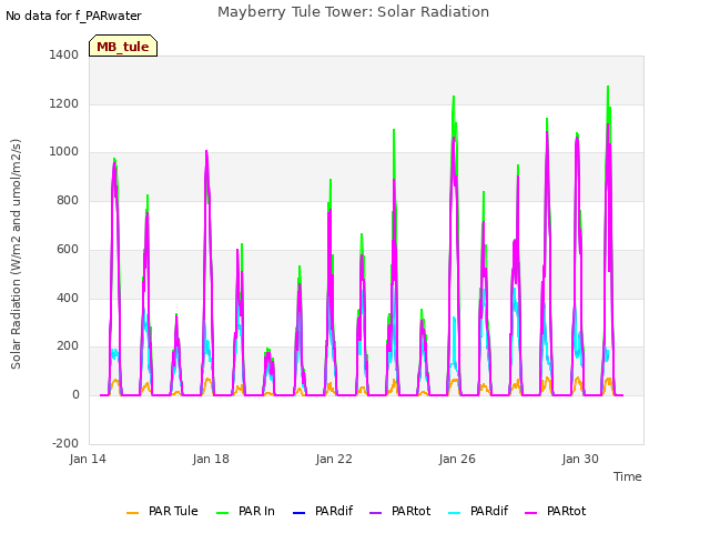 Explore the graph:Mayberry Tule Tower: Solar Radiation in a new window