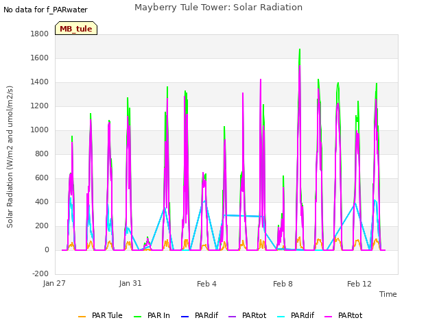 Explore the graph:Mayberry Tule Tower: Solar Radiation in a new window