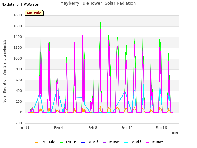 Explore the graph:Mayberry Tule Tower: Solar Radiation in a new window