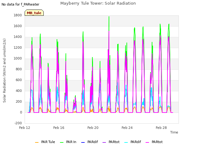 Explore the graph:Mayberry Tule Tower: Solar Radiation in a new window