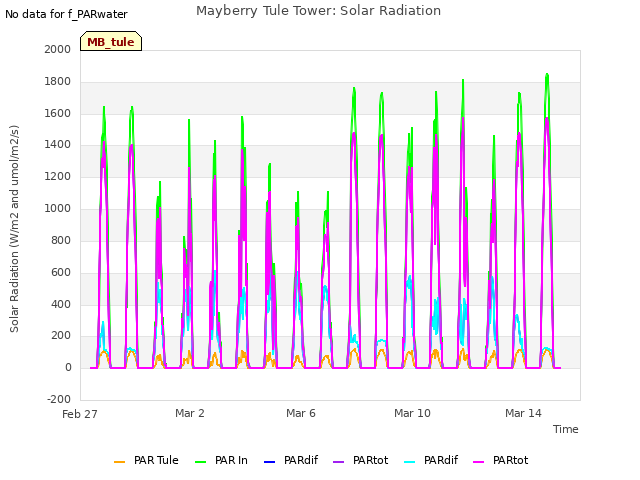 Explore the graph:Mayberry Tule Tower: Solar Radiation in a new window