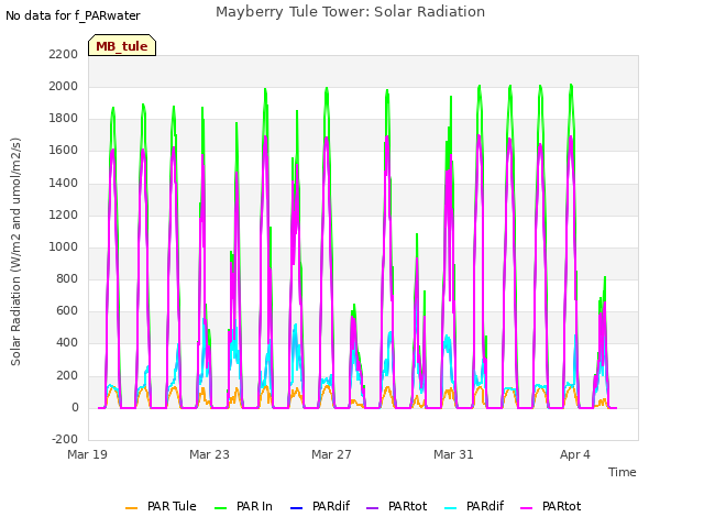 Explore the graph:Mayberry Tule Tower: Solar Radiation in a new window