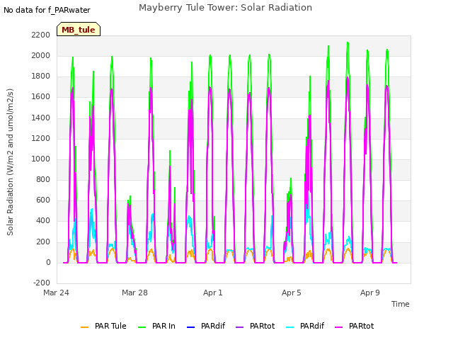 Explore the graph:Mayberry Tule Tower: Solar Radiation in a new window