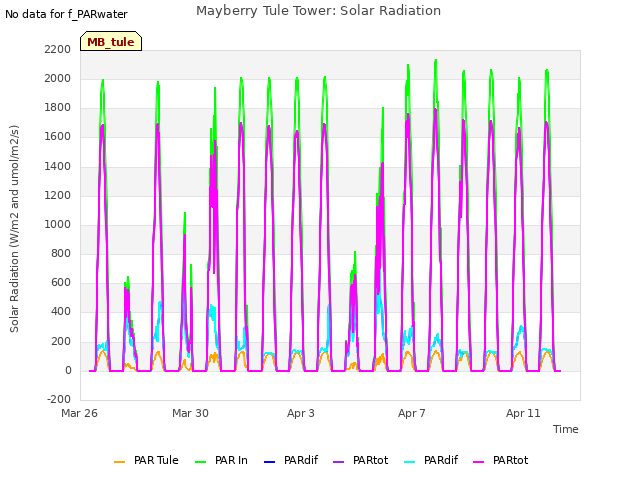 Explore the graph:Mayberry Tule Tower: Solar Radiation in a new window