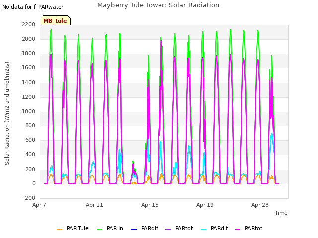 Explore the graph:Mayberry Tule Tower: Solar Radiation in a new window