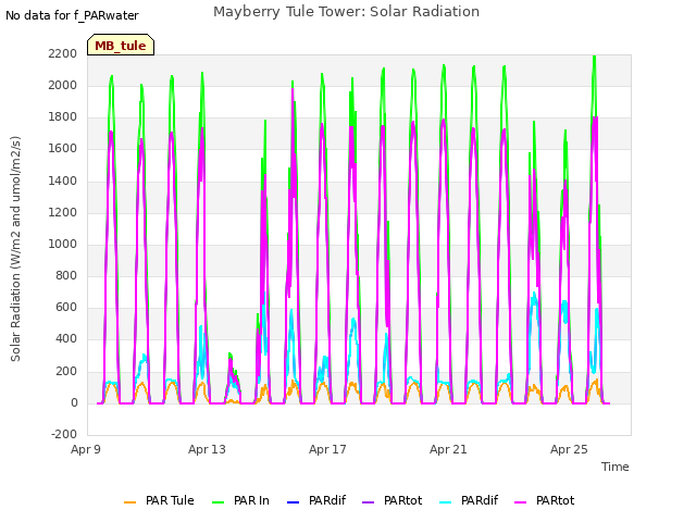 Explore the graph:Mayberry Tule Tower: Solar Radiation in a new window