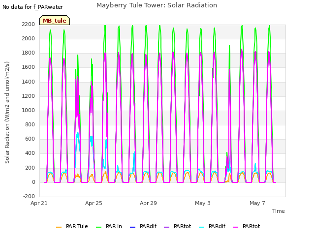 Explore the graph:Mayberry Tule Tower: Solar Radiation in a new window