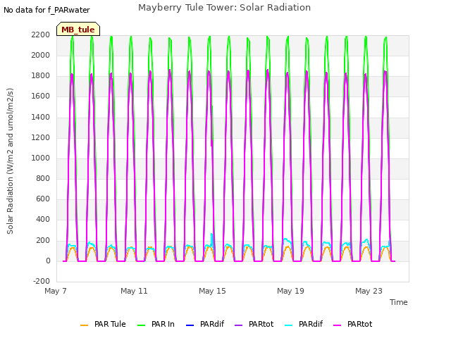 Explore the graph:Mayberry Tule Tower: Solar Radiation in a new window