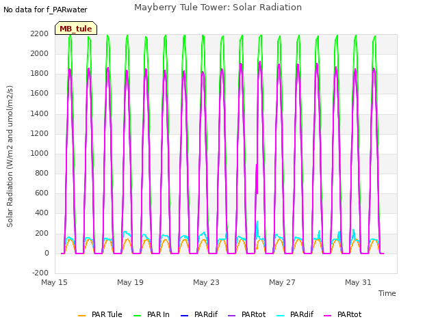 Explore the graph:Mayberry Tule Tower: Solar Radiation in a new window