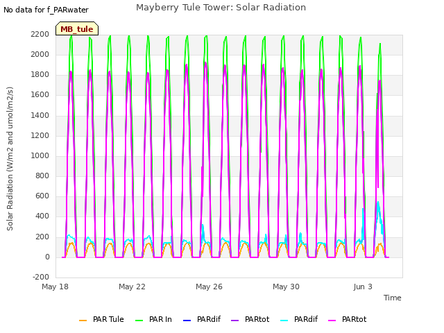 Explore the graph:Mayberry Tule Tower: Solar Radiation in a new window