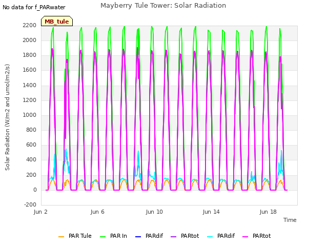 Explore the graph:Mayberry Tule Tower: Solar Radiation in a new window