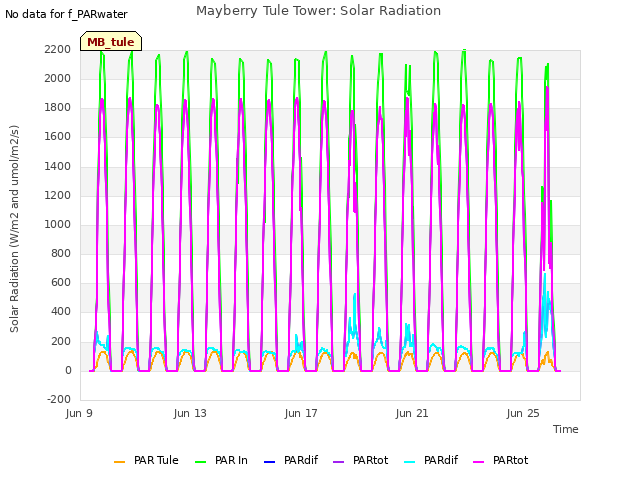 Explore the graph:Mayberry Tule Tower: Solar Radiation in a new window