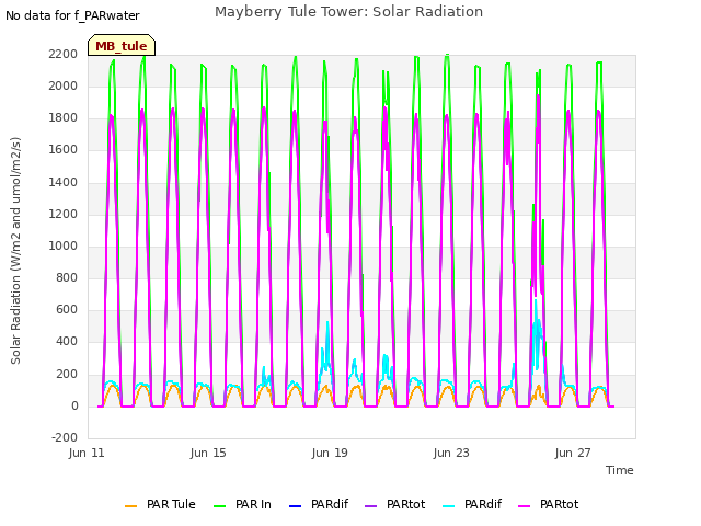 Explore the graph:Mayberry Tule Tower: Solar Radiation in a new window