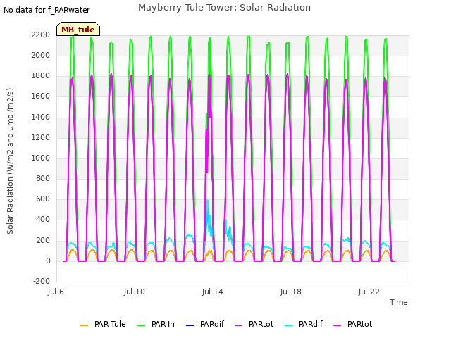 Explore the graph:Mayberry Tule Tower: Solar Radiation in a new window