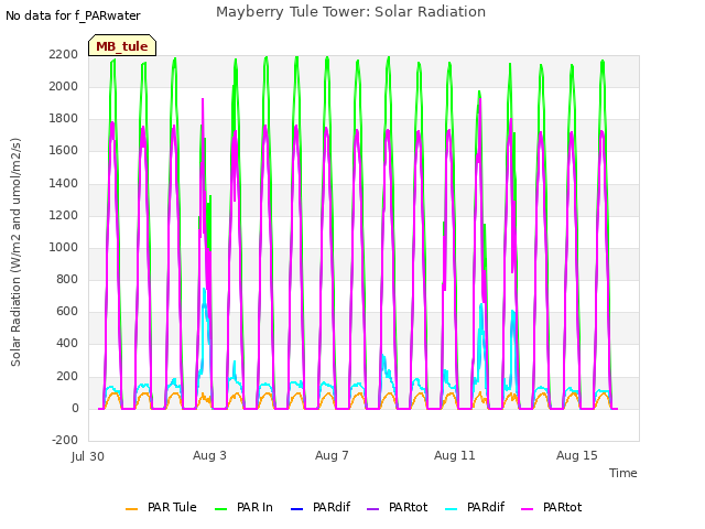 Explore the graph:Mayberry Tule Tower: Solar Radiation in a new window