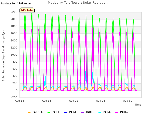 Explore the graph:Mayberry Tule Tower: Solar Radiation in a new window