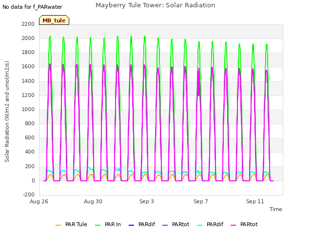 Explore the graph:Mayberry Tule Tower: Solar Radiation in a new window