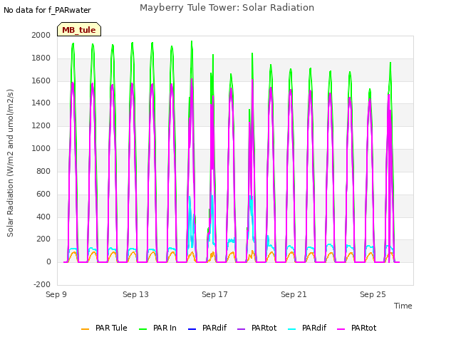 Explore the graph:Mayberry Tule Tower: Solar Radiation in a new window