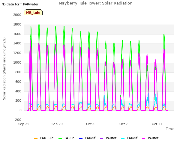 Explore the graph:Mayberry Tule Tower: Solar Radiation in a new window