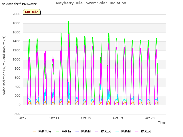 Explore the graph:Mayberry Tule Tower: Solar Radiation in a new window