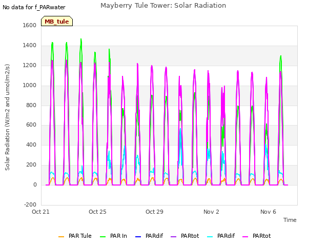 Explore the graph:Mayberry Tule Tower: Solar Radiation in a new window