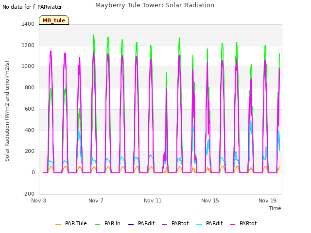 Explore the graph:Mayberry Tule Tower: Solar Radiation in a new window