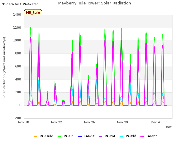 Explore the graph:Mayberry Tule Tower: Solar Radiation in a new window