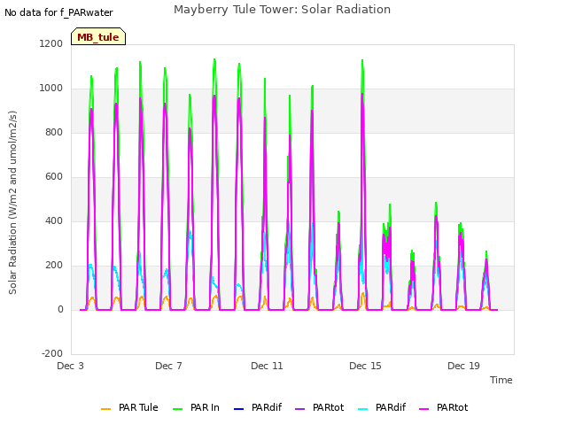 Explore the graph:Mayberry Tule Tower: Solar Radiation in a new window