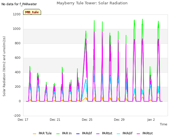 Explore the graph:Mayberry Tule Tower: Solar Radiation in a new window