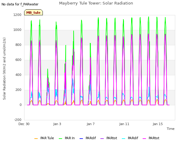 Explore the graph:Mayberry Tule Tower: Solar Radiation in a new window