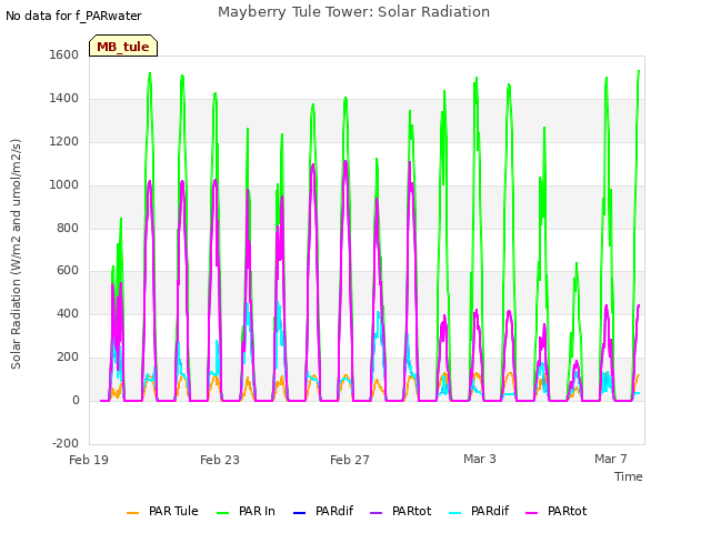 Explore the graph:Mayberry Tule Tower: Solar Radiation in a new window