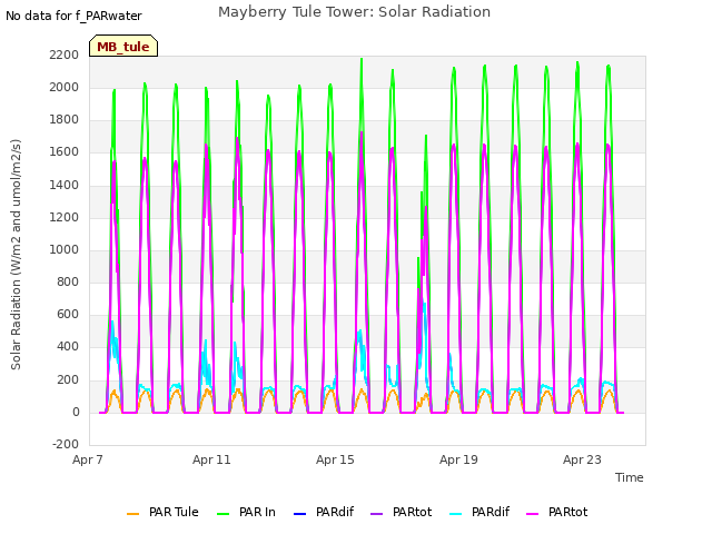 Explore the graph:Mayberry Tule Tower: Solar Radiation in a new window