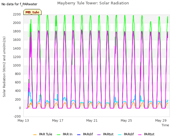 Explore the graph:Mayberry Tule Tower: Solar Radiation in a new window