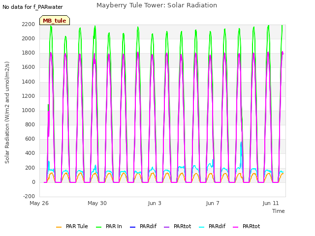 Explore the graph:Mayberry Tule Tower: Solar Radiation in a new window