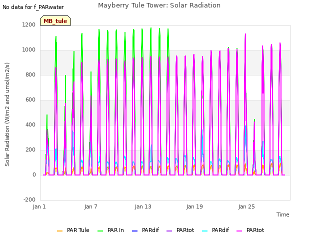 Graph showing Mayberry Tule Tower: Solar Radiation